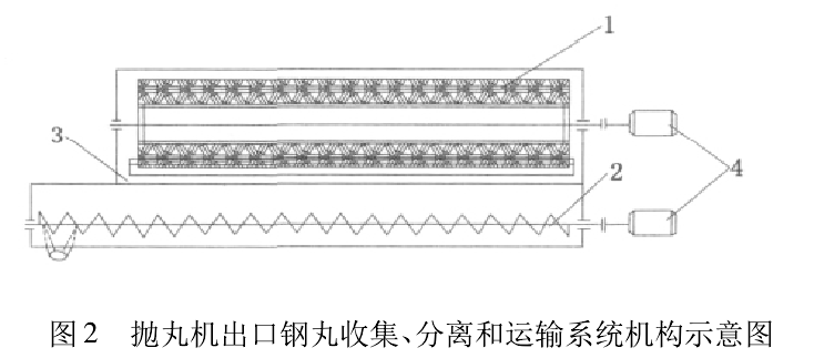 图2 抛丸机出口钢丸收集、分离和运输系统机构示意图 图2 抛丸机出口钢丸收集、分离和运输系统机构示意图